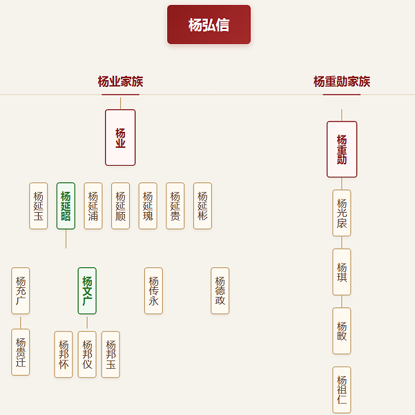 杨氏族谱世系图